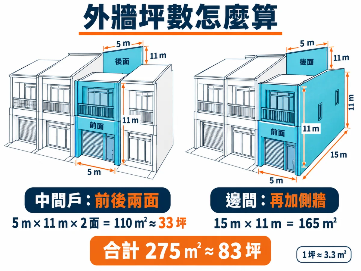 連棟透天外牆面積計算圖：面寬 5 公尺、高 11 公尺，前後兩面合計約 33 坪，邊間加側牆約 83 坪